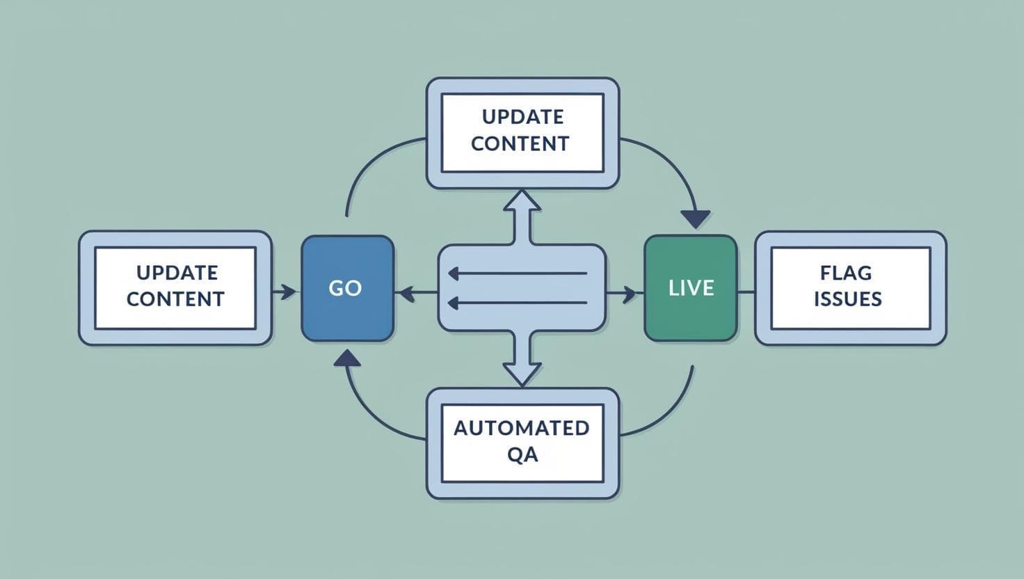 Automated Quality Assurance for SEO Changes