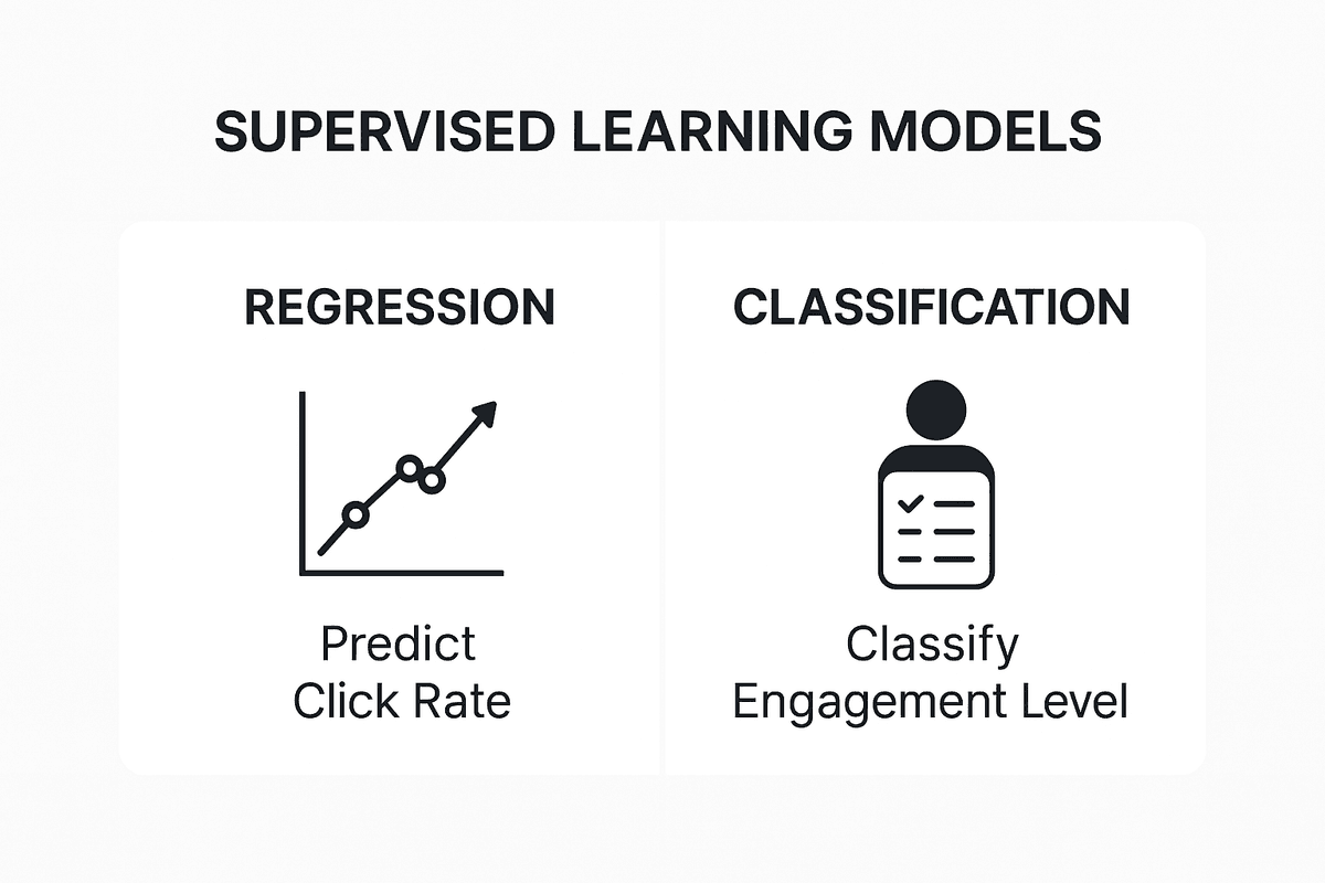 Content Performance Prediction Using ML
